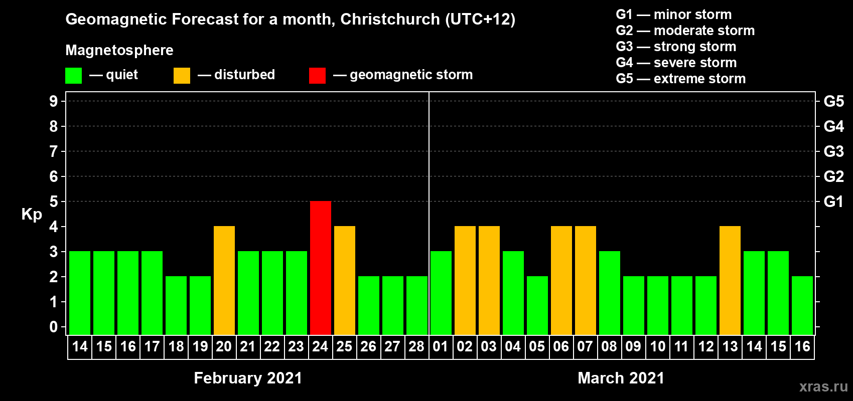 Forecast of the daily maximal value of geomagnetic index Kp for <b>1 month</b> (31 days) <b>from Feb 14, 2021 to Mar 16, 2021</b>