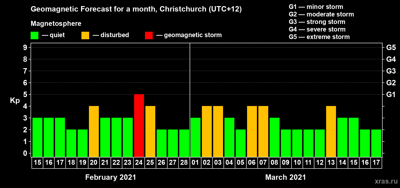 Forecast of the daily maximal value of geomagnetic index Kp for <b>1 month</b> (31 days) <b>from Feb 15, 2021 to Mar 17, 2021</b>