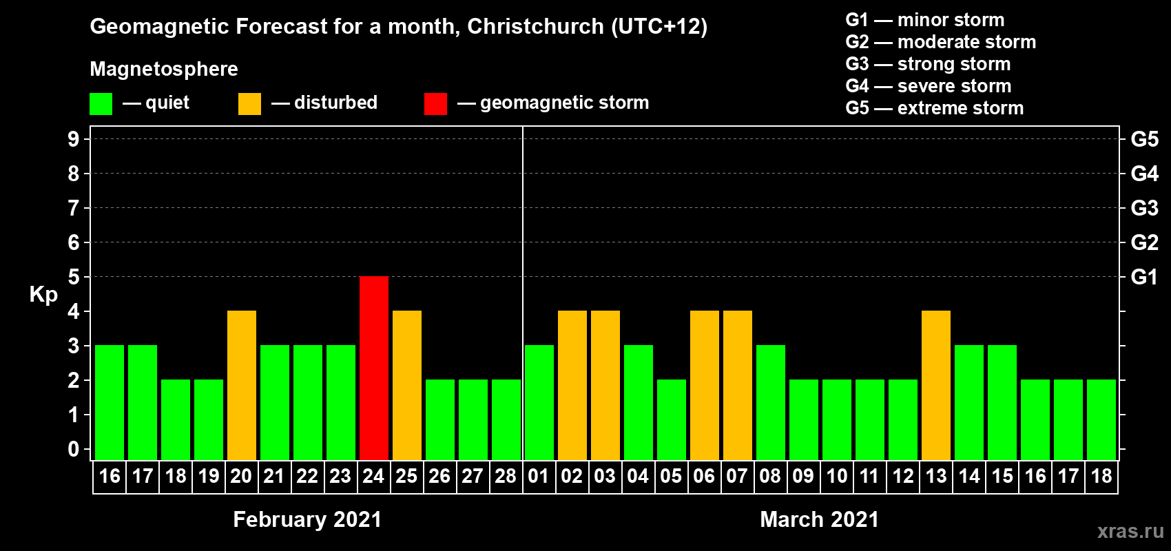 Forecast of the daily maximal value of geomagnetic index Kp for <b>1 month</b> (31 days) <b>from Feb 16, 2021 to Mar 18, 2021</b>