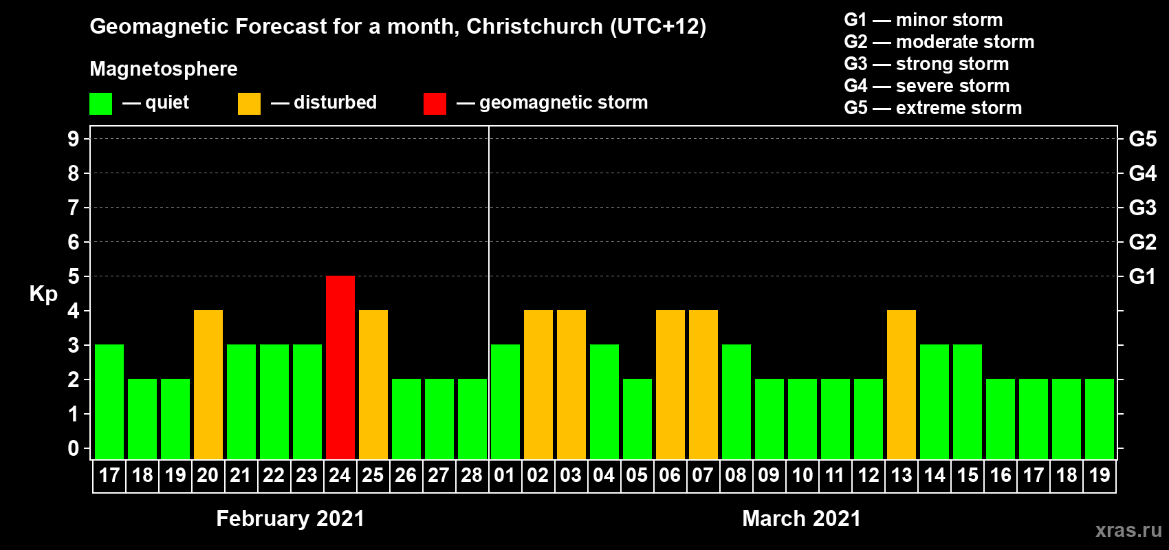 Forecast of the daily maximal value of geomagnetic index Kp for <b>1 month</b> (31 days) <b>from Feb 17, 2021 to Mar 19, 2021</b>