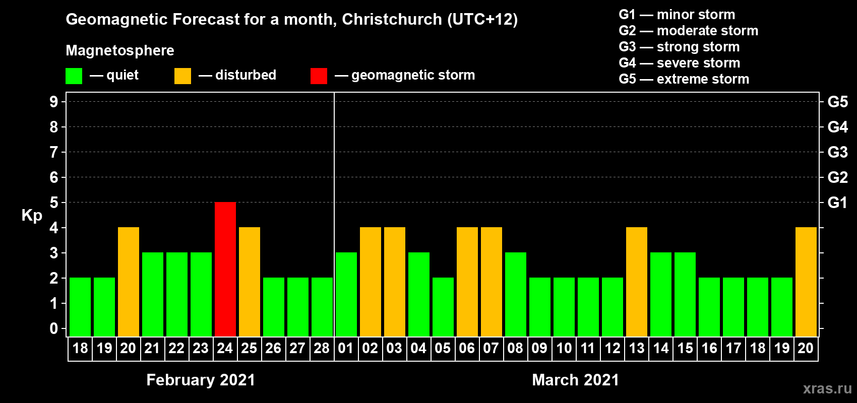 Forecast of the daily maximal value of geomagnetic index Kp for <b>1 month</b> (31 days) <b>from Feb 18, 2021 to Mar 20, 2021</b>