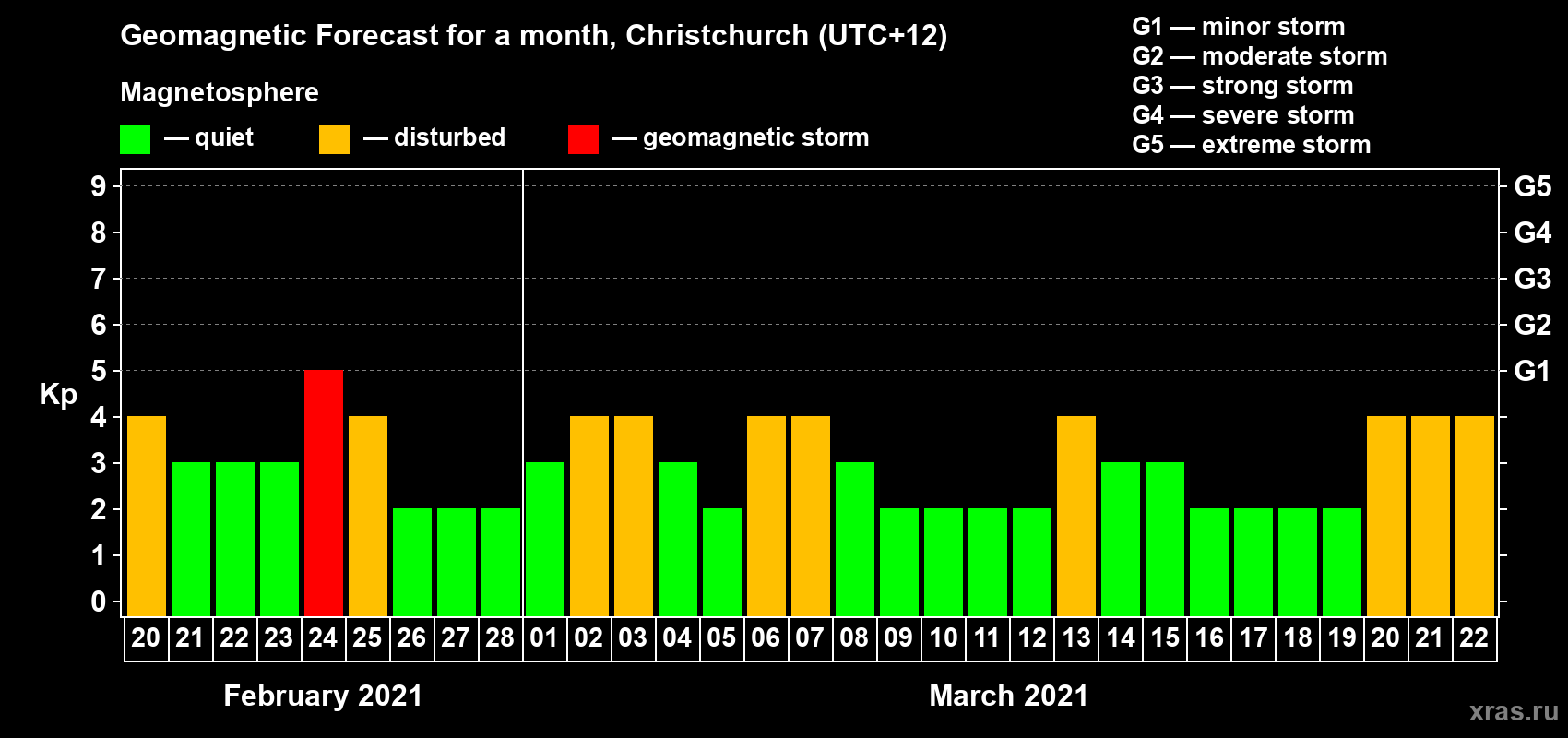 Forecast of the daily maximal value of geomagnetic index Kp for <b>1 month</b> (31 days) <b>from Feb 20, 2021 to Mar 22, 2021</b>