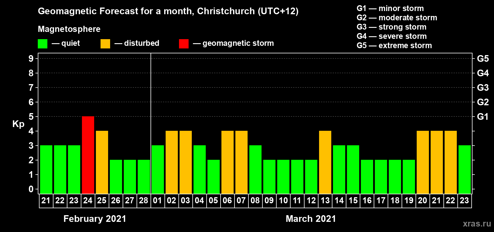 Forecast of the daily maximal value of geomagnetic index Kp for <b>1 month</b> (31 days) <b>from Feb 21, 2021 to Mar 23, 2021</b>