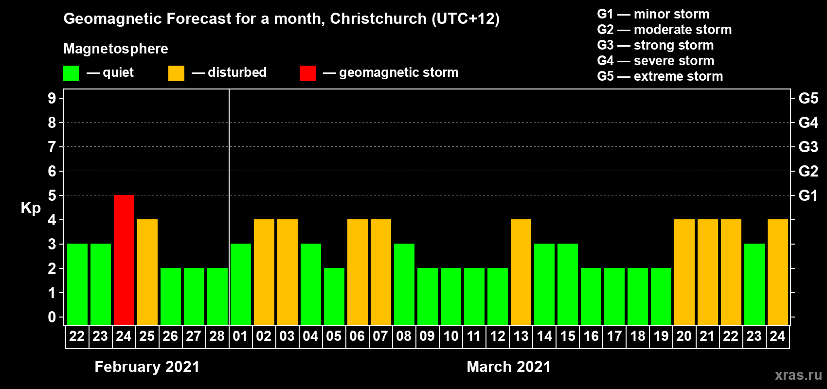 Forecast of the daily maximal value of geomagnetic index Kp for <b>1 month</b> (31 days) <b>from Feb 22, 2021 to Mar 24, 2021</b>