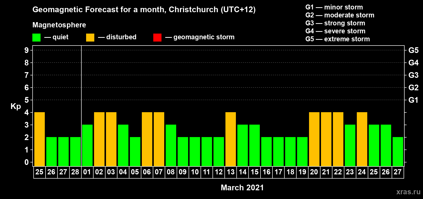 Forecast of the daily maximal value of geomagnetic index Kp for <b>1 month</b> (31 days) <b>from Feb 25, 2021 to Mar 27, 2021</b>