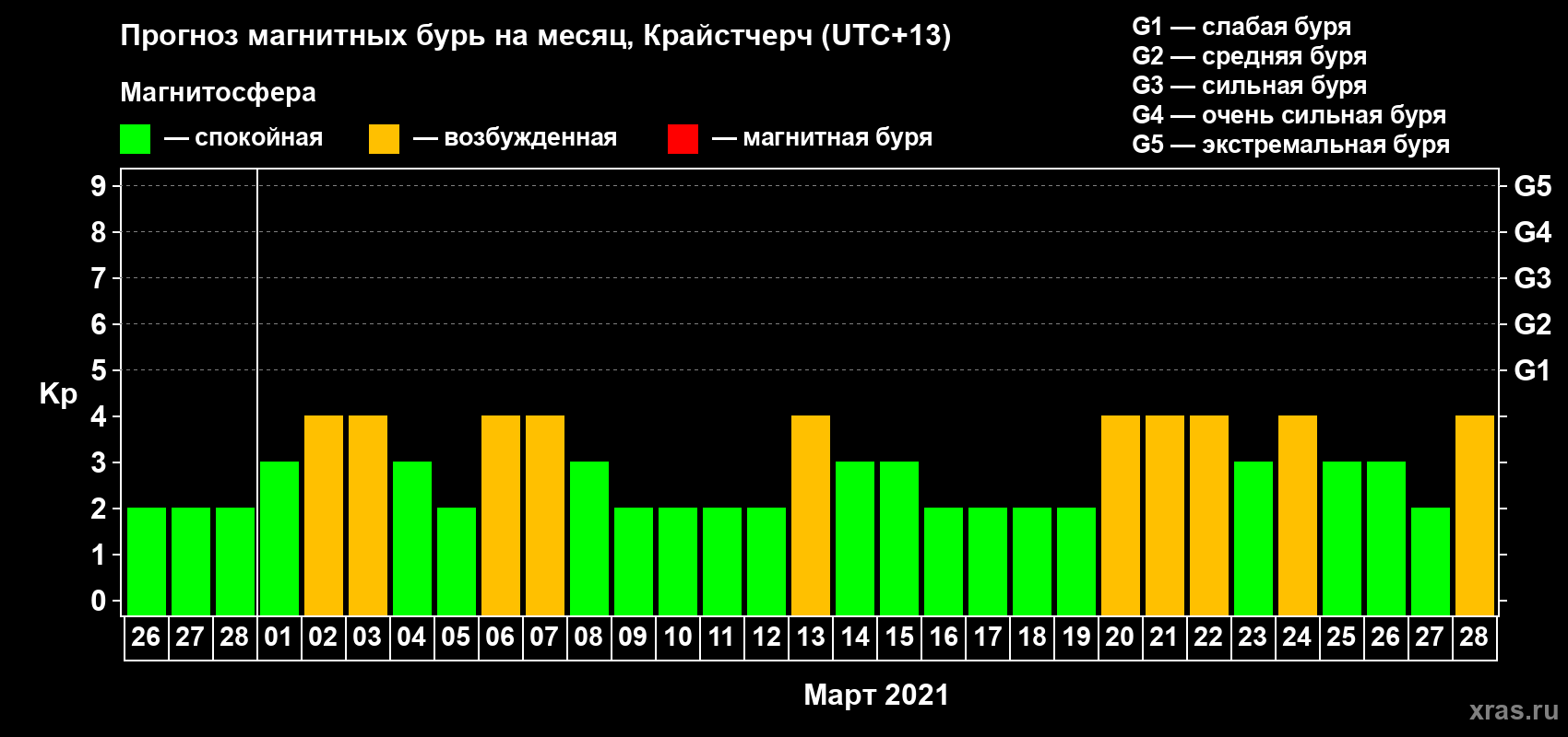 Прогноз максимального суточного геомагнитного индекса&nbsp;Kp на <b>1 месяц</b> (31 день) <b>с 26 февраля по 28 марта 2021 г</b>