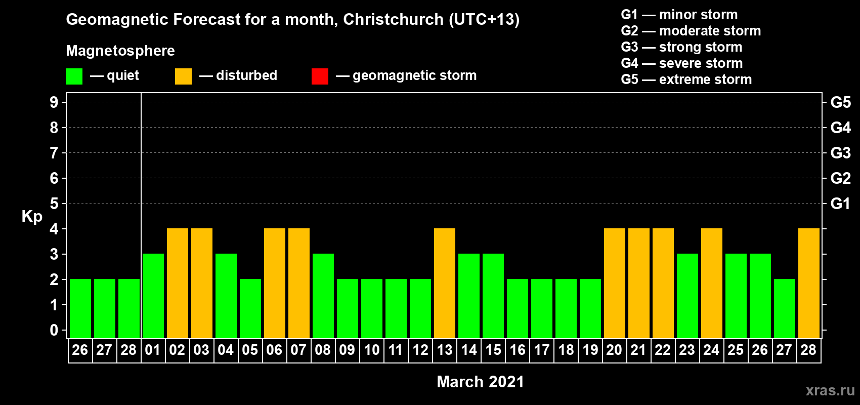 Forecast of the daily maximal value of geomagnetic index Kp for <b>1 month</b> (31 days) <b>from Feb 26, 2021 to Mar 28, 2021</b>