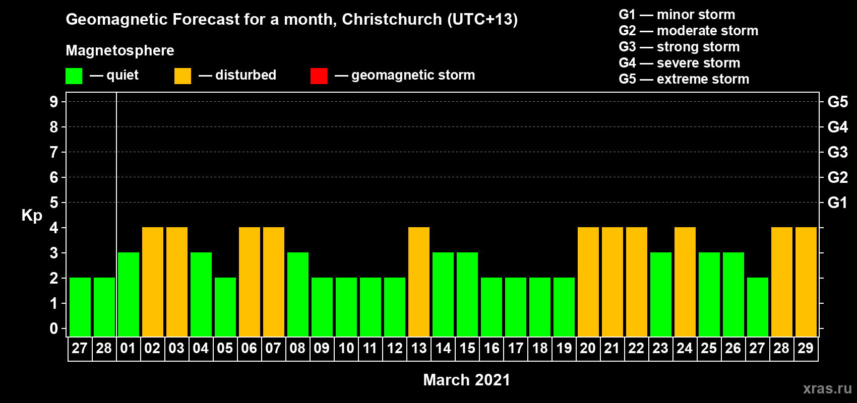 Forecast of the daily maximal value of geomagnetic index Kp for <b>1 month</b> (31 days) <b>from Feb 27, 2021 to Mar 29, 2021</b>