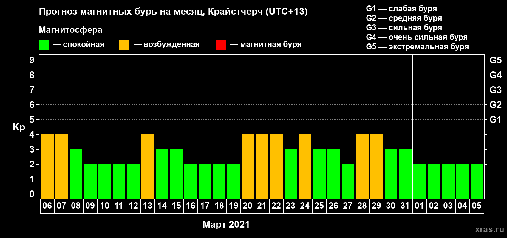 Прогноз максимального суточного геомагнитного индекса Kp на <b>1 месяц</b> (31 день) <b>с 06 марта по 05 апреля 2021 г</b>