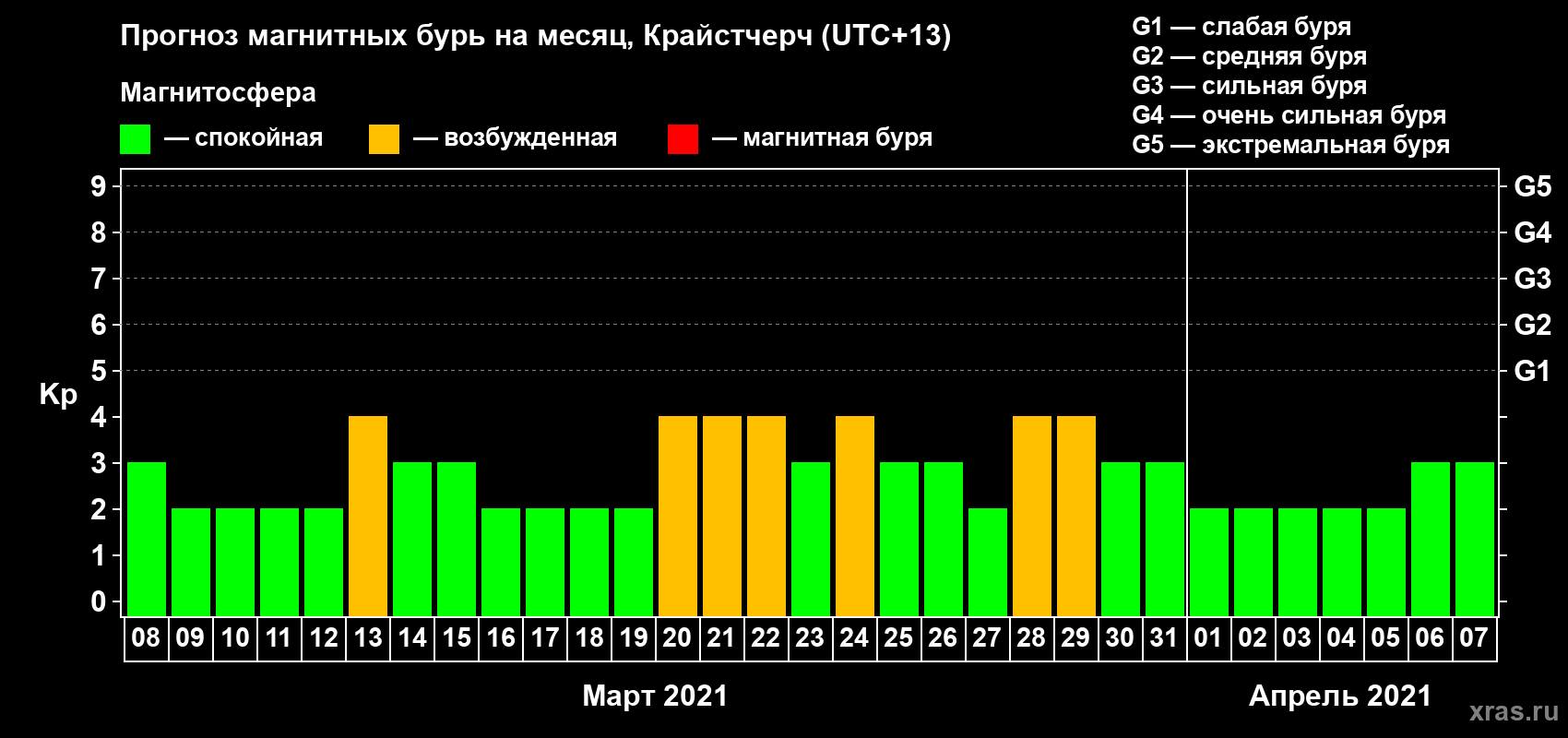 Прогноз максимального суточного геомагнитного индекса Kp на <b>1 месяц</b> (31 день) <b>с 08 марта по 07 апреля 2021 г</b>