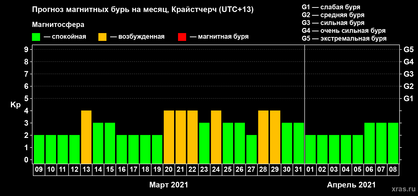 Прогноз максимального суточного геомагнитного индекса Kp на <b>1 месяц</b> (31 день) <b>с 09 марта по 08 апреля 2021 г</b>