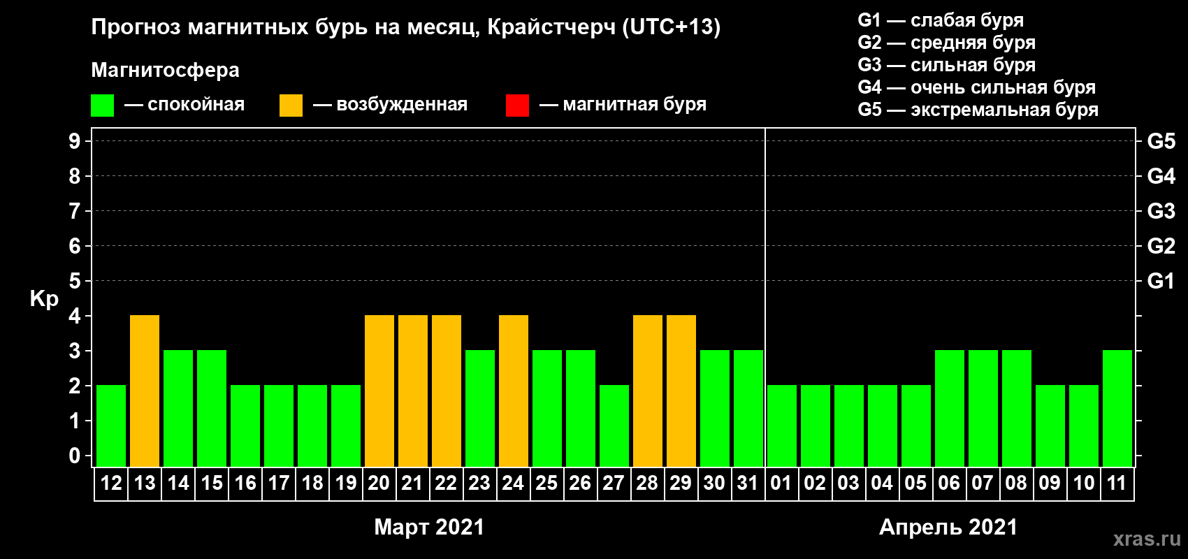 Прогноз максимального суточного геомагнитного индекса Kp на <b>1 месяц</b> (31 день) <b>с 12 марта по 11 апреля 2021 г</b>