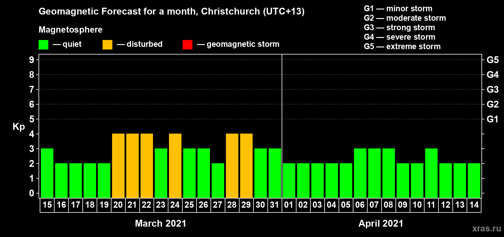 Forecast of the daily maximal value of geomagnetic index&nbsp;Kp for <b>1 month</b> (31 days) <b>from Mar 15, 2021 to Apr 14, 2021</b>