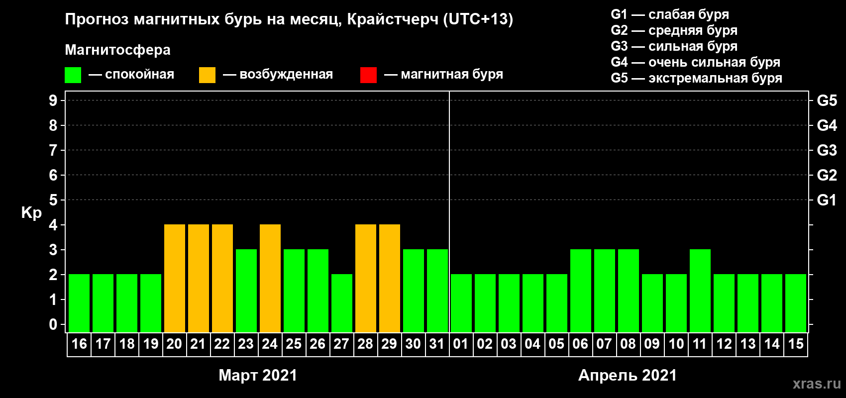 Прогноз максимального суточного геомагнитного индекса Kp на <b>1 месяц</b> (31 день) <b>с 16 марта по 15 апреля 2021 г</b>