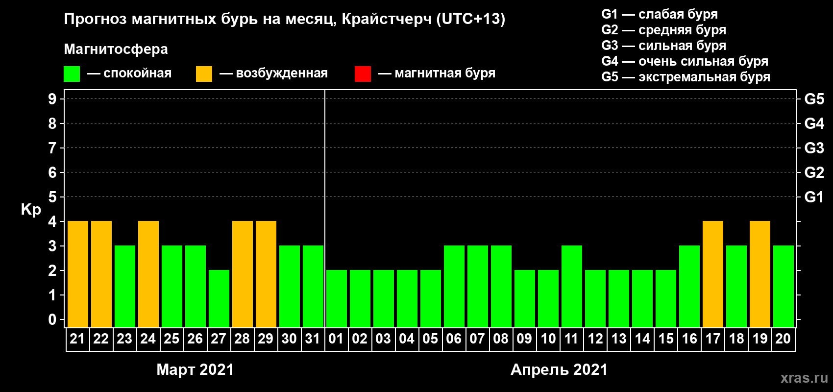 Прогноз максимального суточного геомагнитного индекса Kp на <b>1 месяц</b> (31 день) <b>с 21 марта по 20 апреля 2021 г</b>