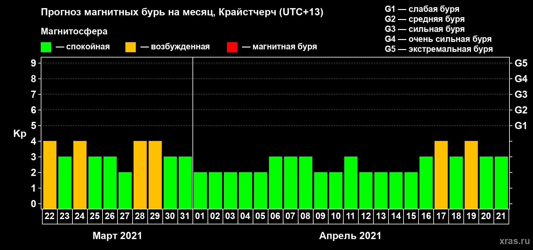Прогноз максимального суточного геомагнитного индекса Kp на <b>1 месяц</b> (31 день) <b>с 22 марта по 21 апреля 2021 г</b>