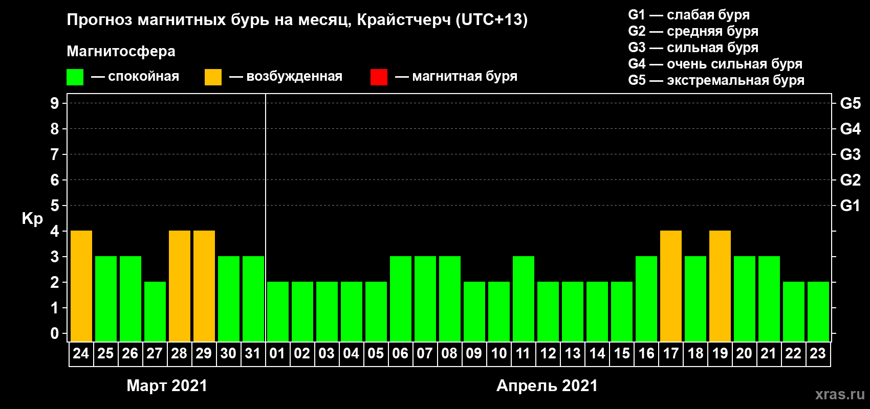 Прогноз максимального суточного геомагнитного индекса Kp на <b>1 месяц</b> (31 день) <b>с 24 марта по 23 апреля 2021 г</b>