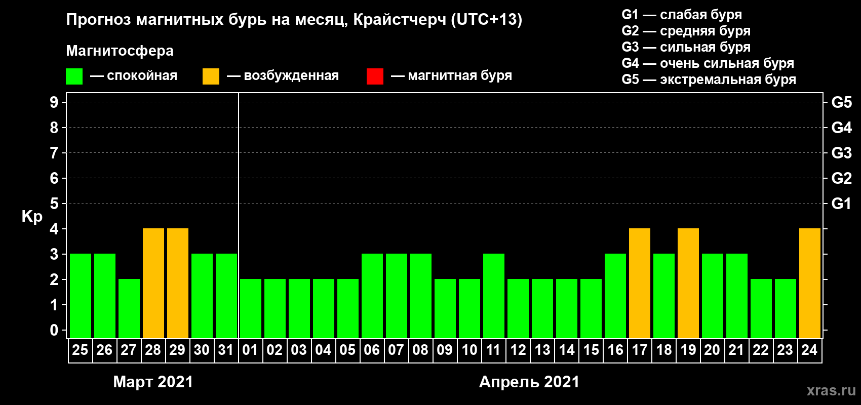 Прогноз максимального суточного геомагнитного индекса Kp на <b>1 месяц</b> (31 день) <b>с 25 марта по 24 апреля 2021 г</b>