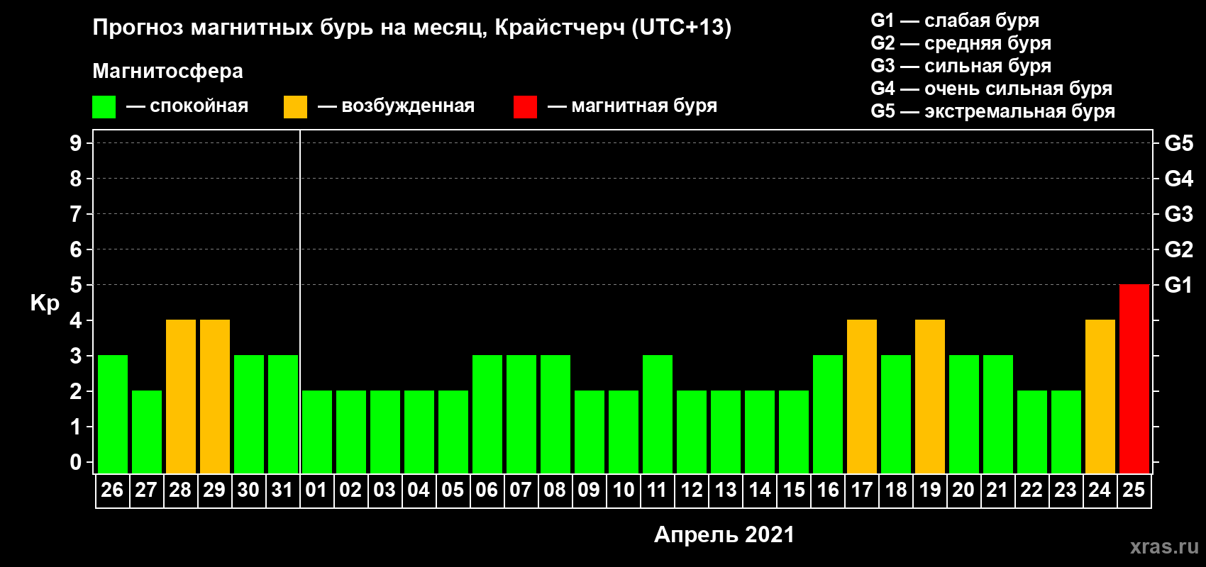 Прогноз максимального суточного геомагнитного индекса Kp на <b>1 месяц</b> (31 день) <b>с 26 марта по 25 апреля 2021 г</b>