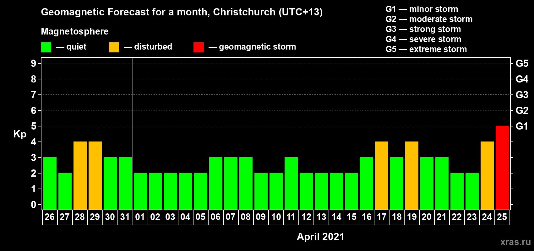 Forecast of the daily maximal value of geomagnetic index&nbsp;Kp for <b>1 month</b> (31 days) <b>from Mar 26, 2021 to Apr 25, 2021</b>