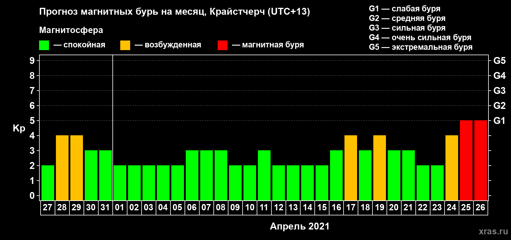 Прогноз максимального суточного геомагнитного индекса Kp на <b>1 месяц</b> (31 день) <b>с 27 марта по 26 апреля 2021 г</b>