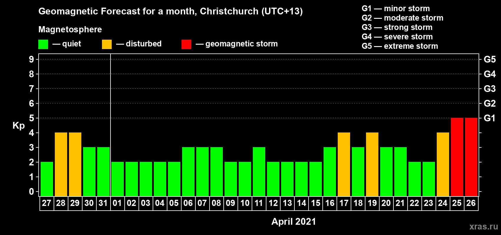 Forecast of the daily maximal value of geomagnetic index&nbsp;Kp for <b>1 month</b> (31 days) <b>from Mar 27, 2021 to Apr 26, 2021</b>