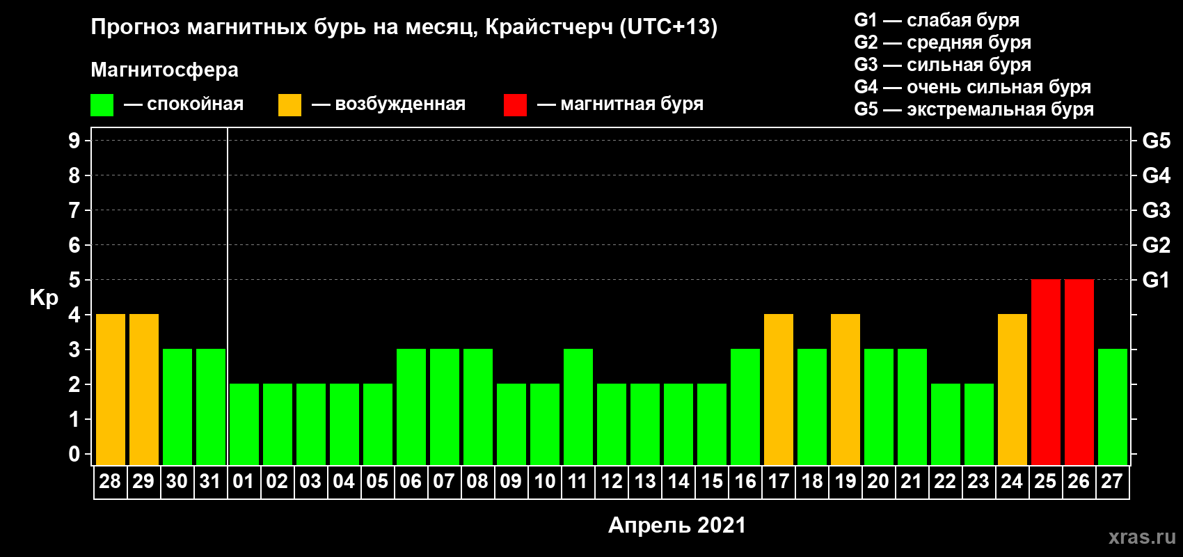 Прогноз максимального суточного геомагнитного индекса Kp на <b>1 месяц</b> (31 день) <b>с 28 марта по 27 апреля 2021 г</b>