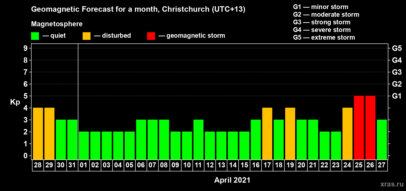 Forecast of the daily maximal value of geomagnetic index&nbsp;Kp for <b>1 month</b> (31 days) <b>from Mar 28, 2021 to Apr 27, 2021</b>