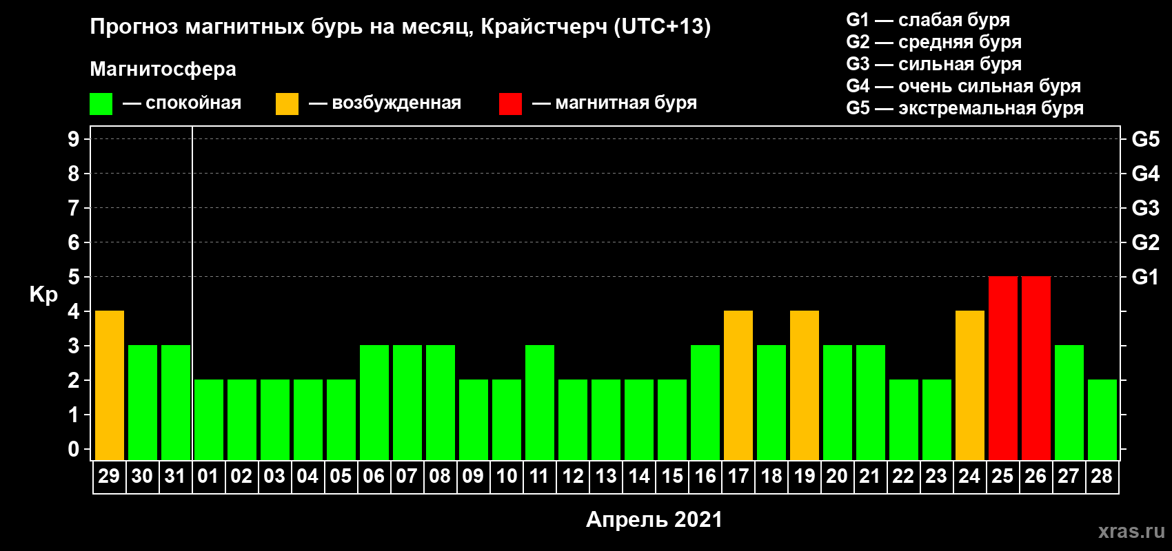 Прогноз максимального суточного геомагнитного индекса Kp на <b>1 месяц</b> (31 день) <b>с 29 марта по 28 апреля 2021 г</b>