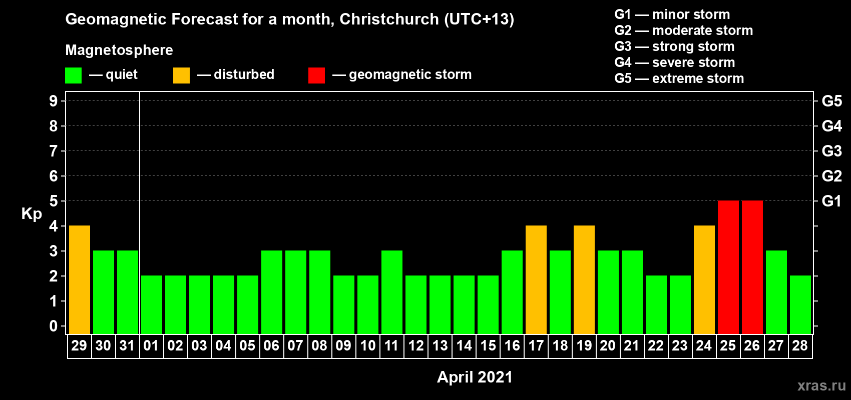Forecast of the daily maximal value of geomagnetic index&nbsp;Kp for <b>1 month</b> (31 days) <b>from Mar 29, 2021 to Apr 28, 2021</b>