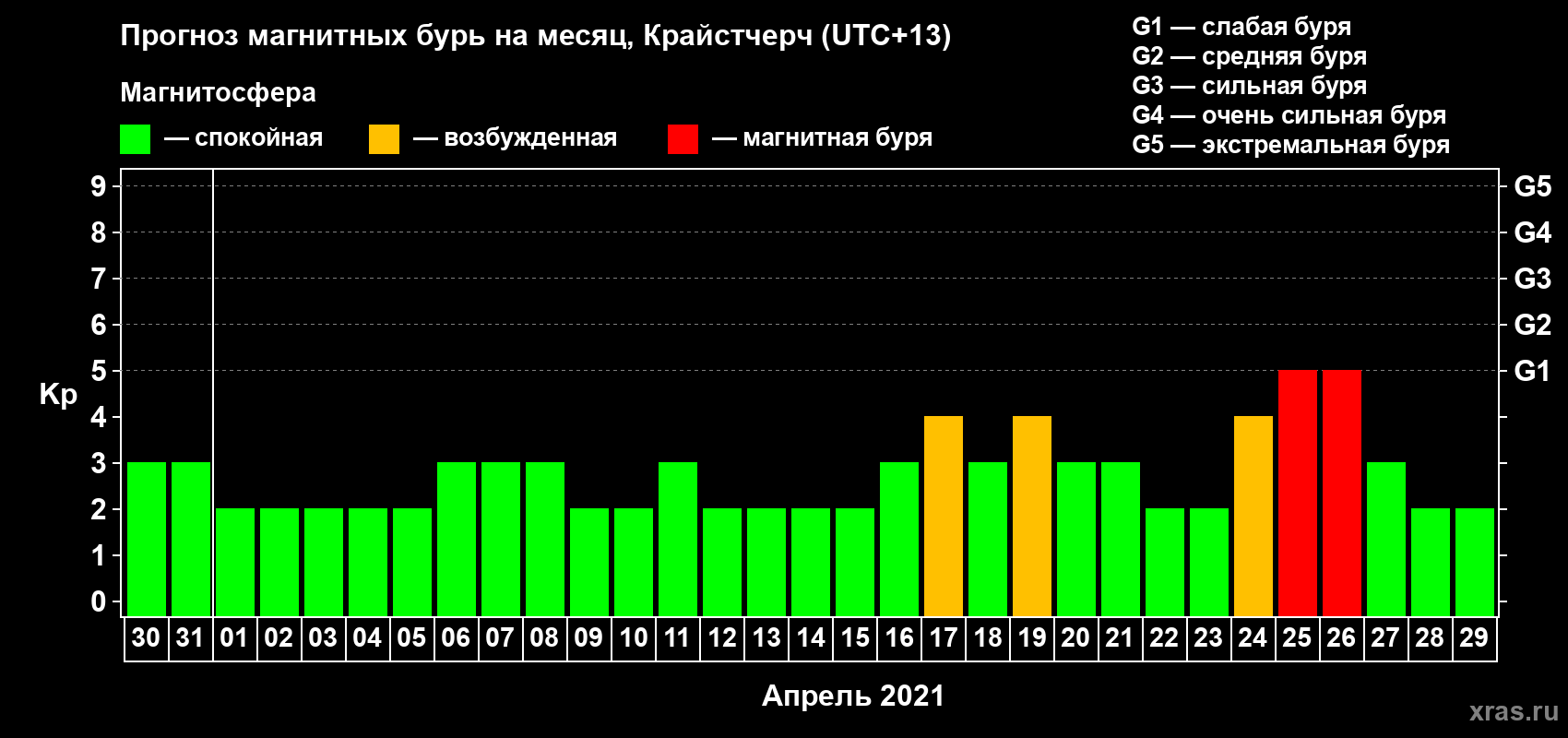 Прогноз максимального суточного геомагнитного индекса Kp на <b>1 месяц</b> (31 день) <b>с 30 марта по 29 апреля 2021 г</b>