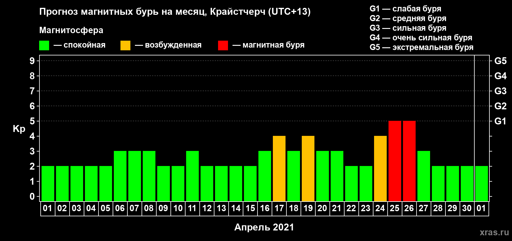 Прогноз максимального суточного геомагнитного индекса Kp на <b>1 месяц</b> (31 день) <b>с 01 апреля по 01 мая 2021 г</b>