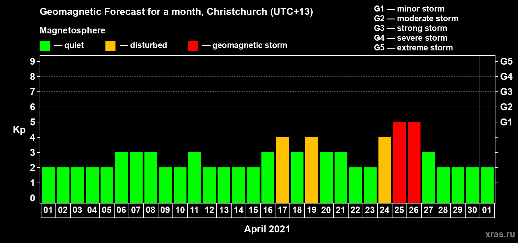 Forecast of the daily maximal value of geomagnetic index&nbsp;Kp for <b>1 month</b> (31 days) <b>from Apr 01, 2021 to May 01, 2021</b>