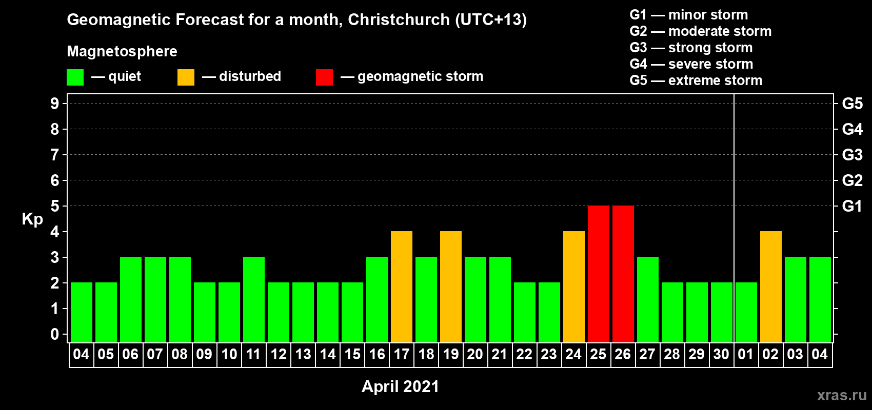 Forecast of the daily maximal value of geomagnetic index&nbsp;Kp for <b>1 month</b> (31 days) <b>from Apr 04, 2021 to May 04, 2021</b>
