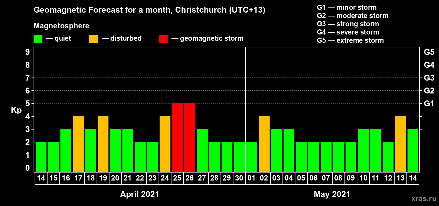 Forecast of the daily maximal value of geomagnetic index&nbsp;Kp for <b>1 month</b> (31 days) <b>from Apr 14, 2021 to May 14, 2021</b>