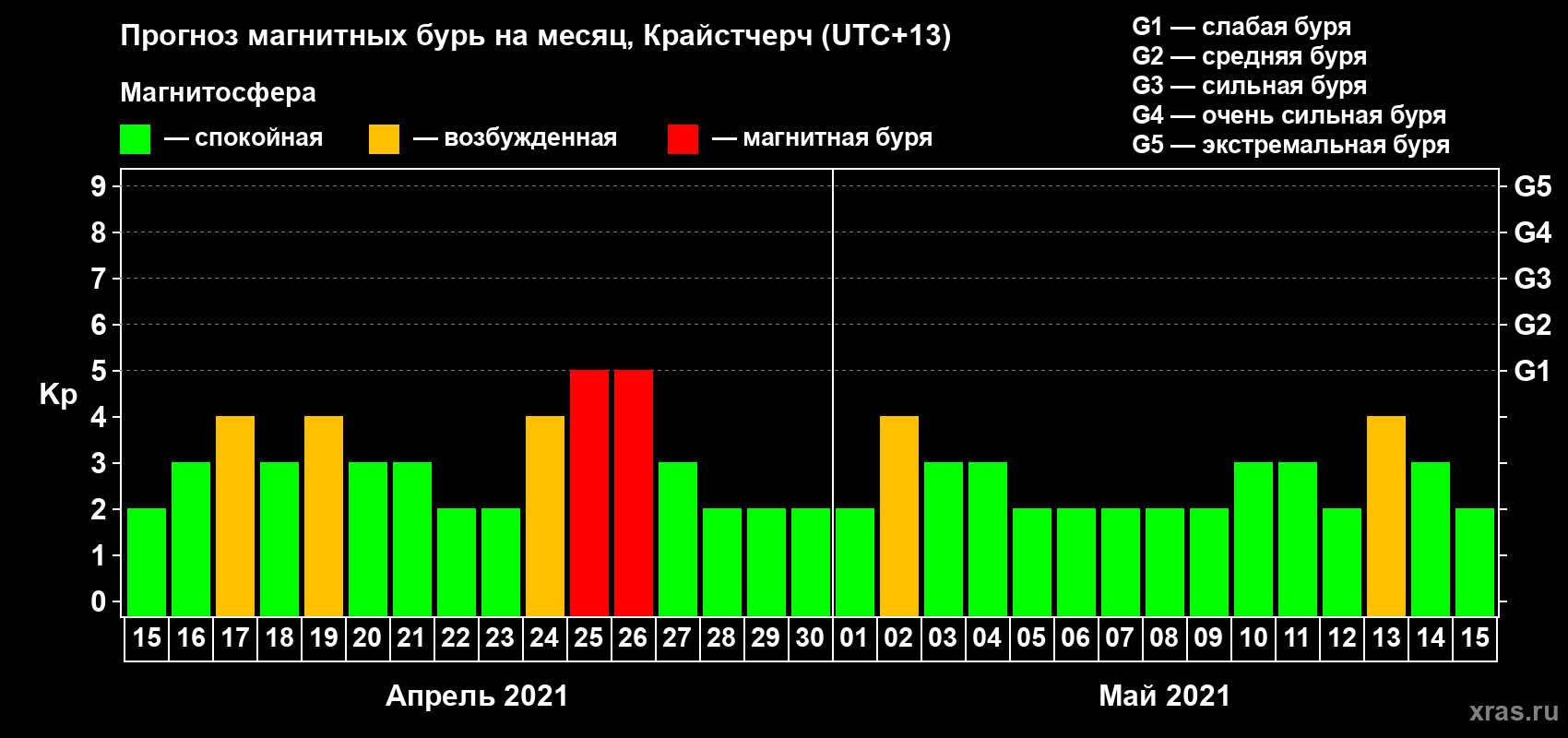 Прогноз максимального суточного геомагнитного индекса Kp на <b>1 месяц</b> (31 день) <b>с 15 апреля по 15 мая 2021 г</b>