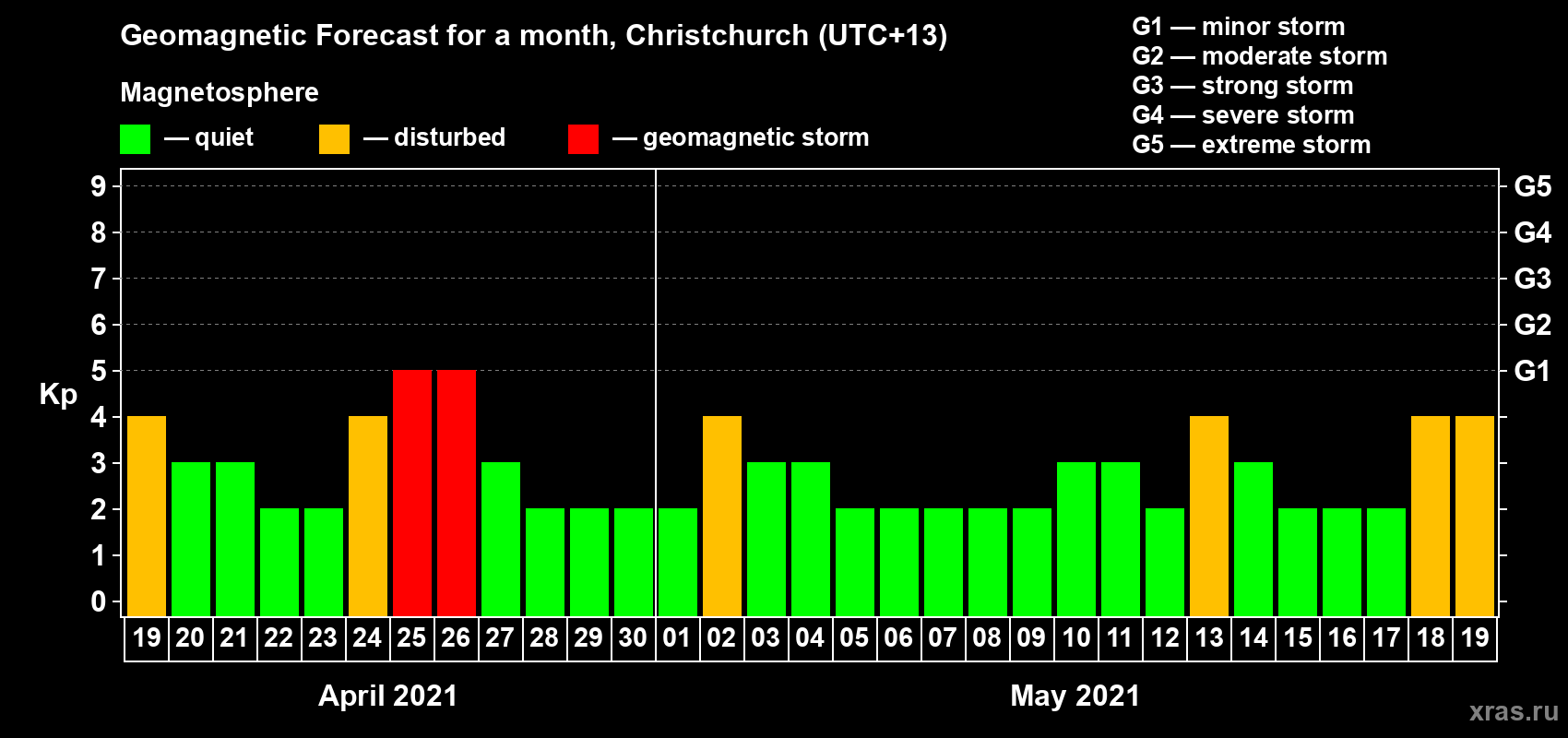 Forecast of the daily maximal value of geomagnetic index&nbsp;Kp for <b>1 month</b> (31 days) <b>from Apr 19, 2021 to May 19, 2021</b>
