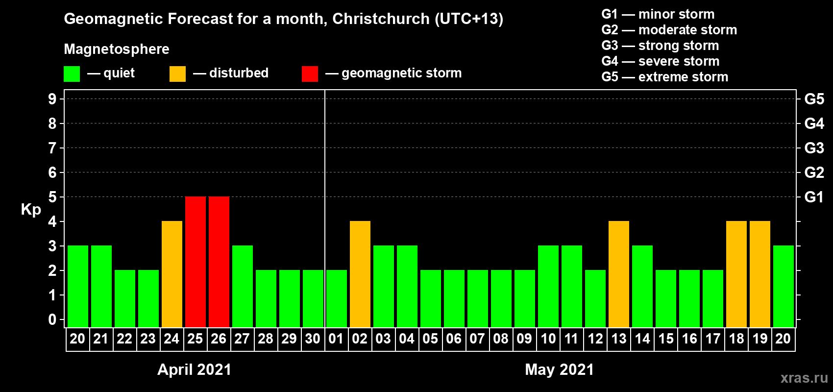 Forecast of the daily maximal value of geomagnetic index&nbsp;Kp for <b>1 month</b> (31 days) <b>from Apr 20, 2021 to May 20, 2021</b>