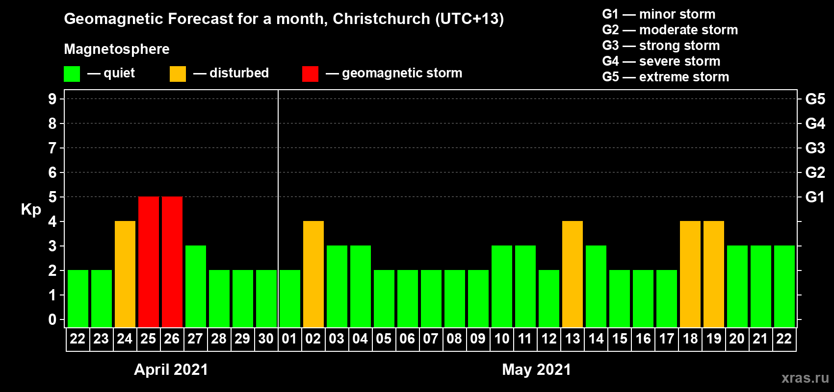 Forecast of the daily maximal value of geomagnetic index&nbsp;Kp for <b>1 month</b> (31 days) <b>from Apr 22, 2021 to May 22, 2021</b>