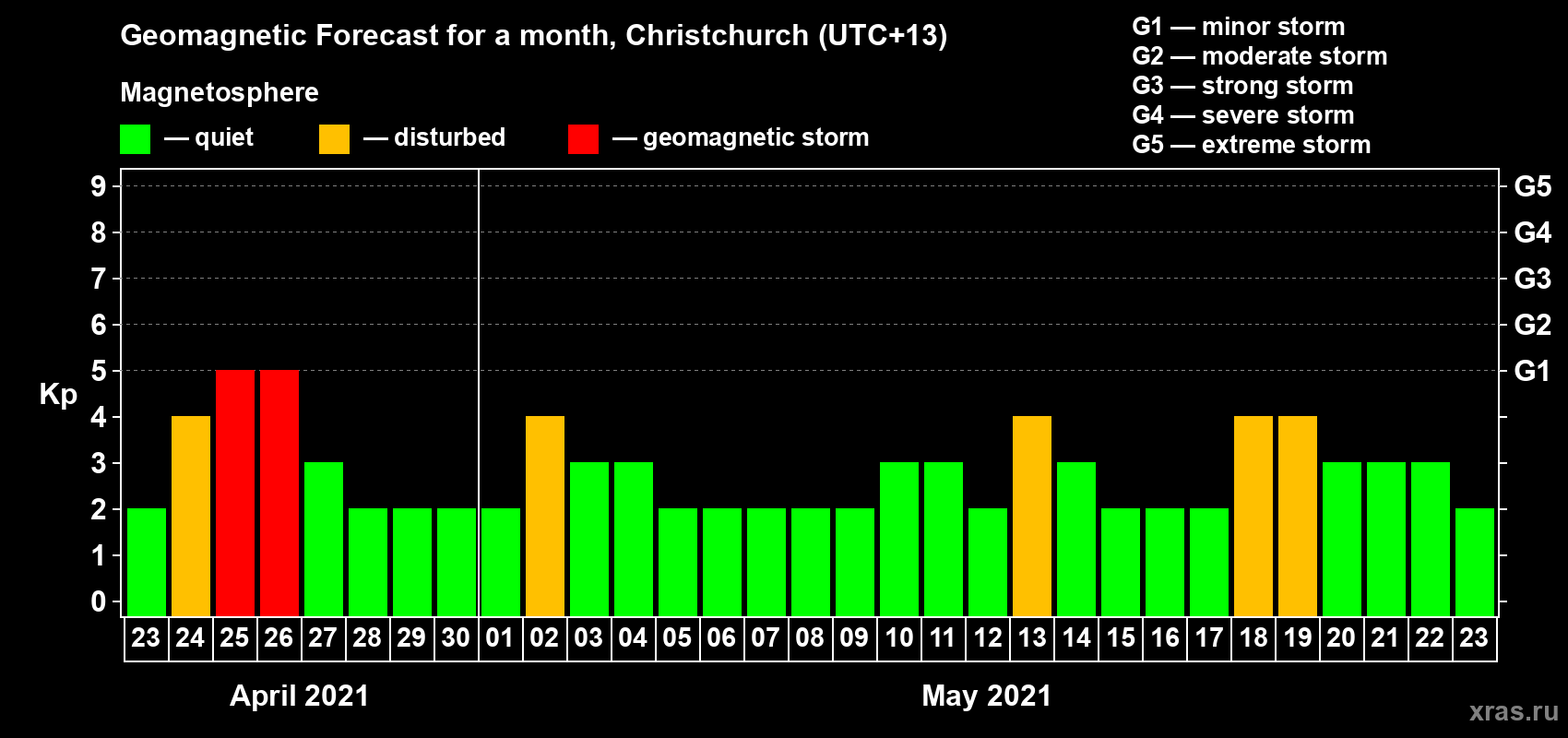 Forecast of the daily maximal value of geomagnetic index&nbsp;Kp for <b>1 month</b> (31 days) <b>from Apr 23, 2021 to May 23, 2021</b>