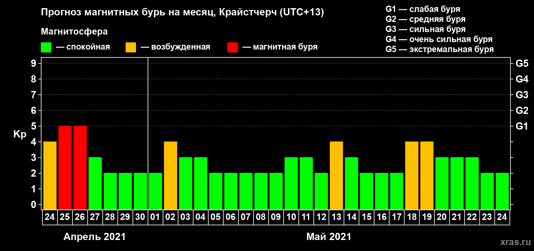 Прогноз максимального суточного геомагнитного индекса&nbsp;Kp на <b>1 месяц</b> (31 день) <b>с 24 апреля по 24 мая 2021 г</b>