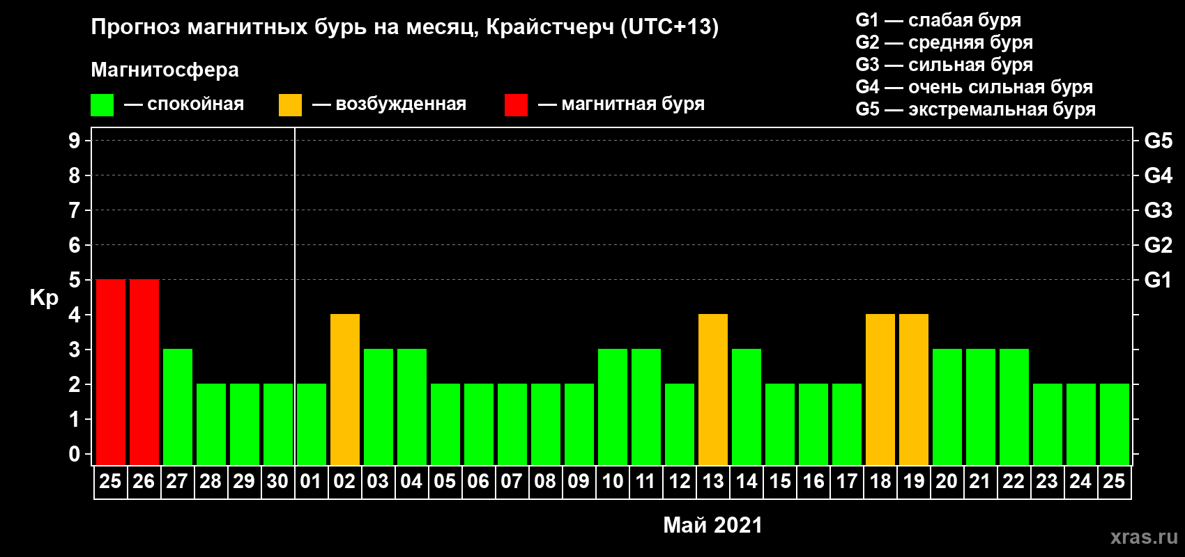 Прогноз максимального суточного геомагнитного индекса Kp на <b>1 месяц</b> (31 день) <b>с 25 апреля по 25 мая 2021 г</b>