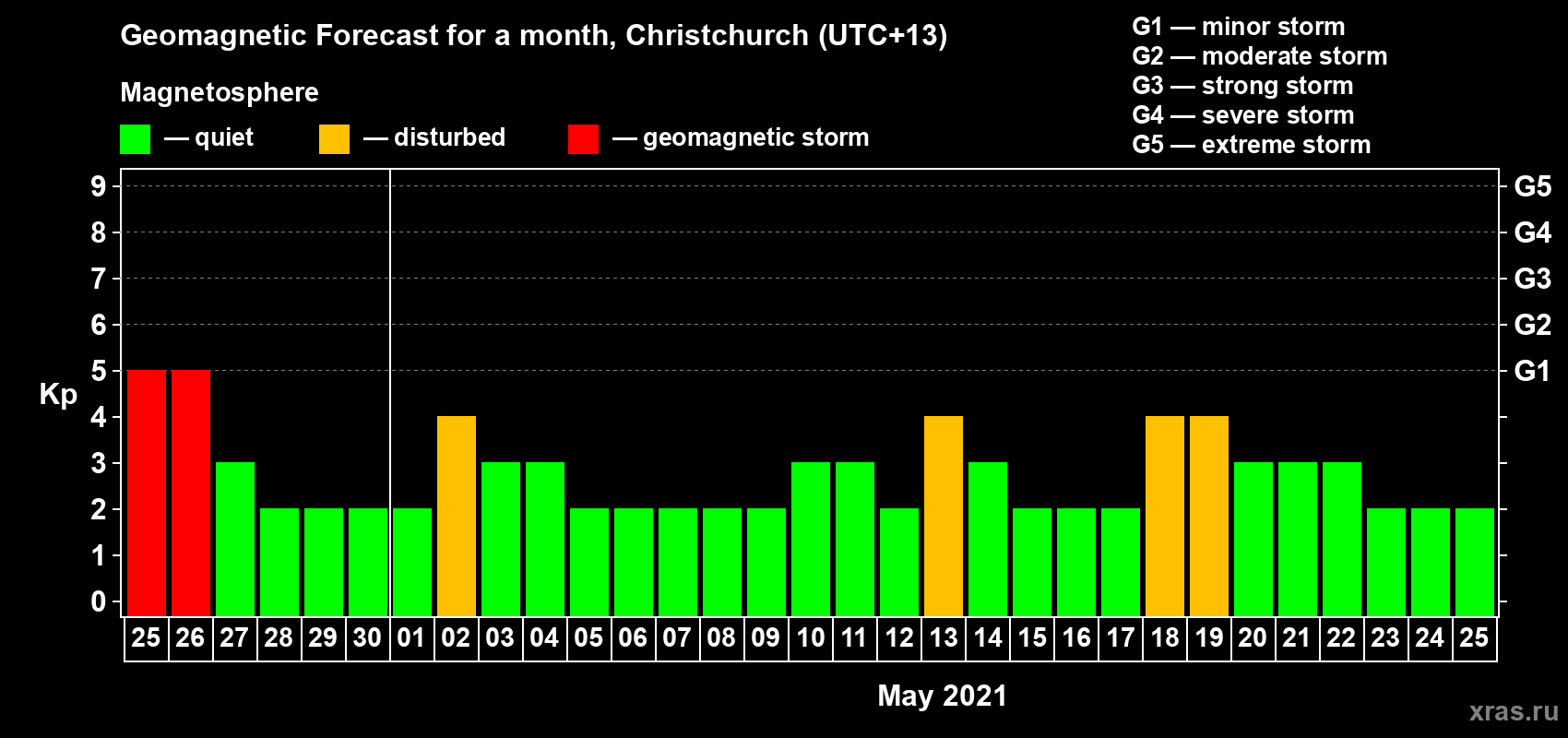 Forecast of the daily maximal value of geomagnetic index&nbsp;Kp for <b>1 month</b> (31 days) <b>from Apr 25, 2021 to May 25, 2021</b>