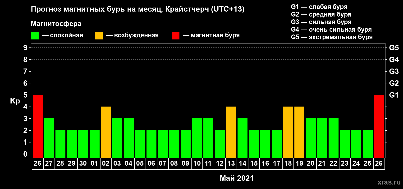 Прогноз максимального суточного геомагнитного индекса Kp на <b>1 месяц</b> (31 день) <b>с 26 апреля по 26 мая 2021 г</b>