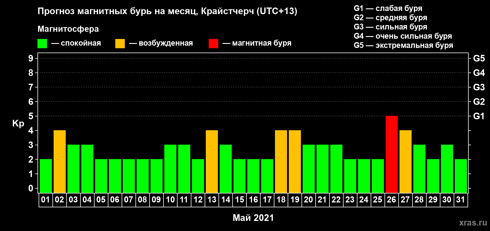 Прогноз максимального суточного геомагнитного индекса Kp на <b>1 месяц</b> (31 день) <b>с 01 мая по 31 мая 2021 г</b>