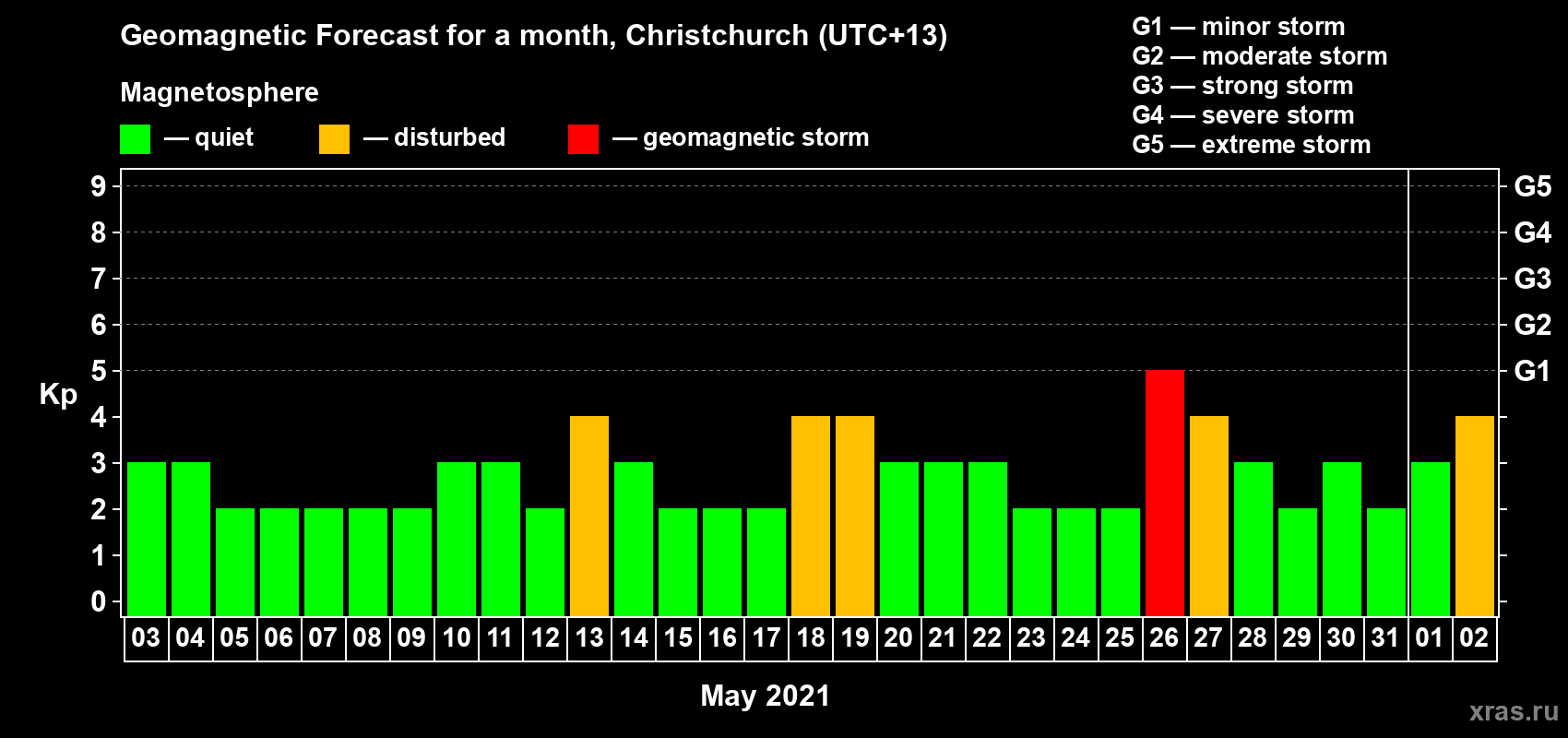 Forecast of the daily maximal value of geomagnetic index Kp for <b>1 month</b> (31 days) <b>from May 03, 2021 to Jun 02, 2021</b>