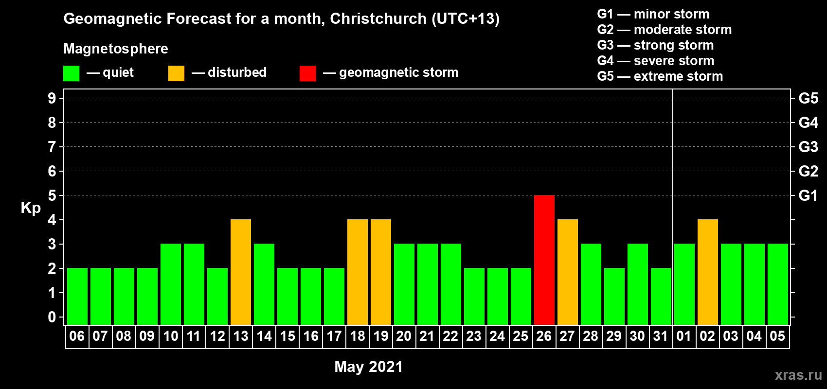 Forecast of the daily maximal value of geomagnetic index Kp for <b>1 month</b> (31 days) <b>from May 06, 2021 to Jun 05, 2021</b>