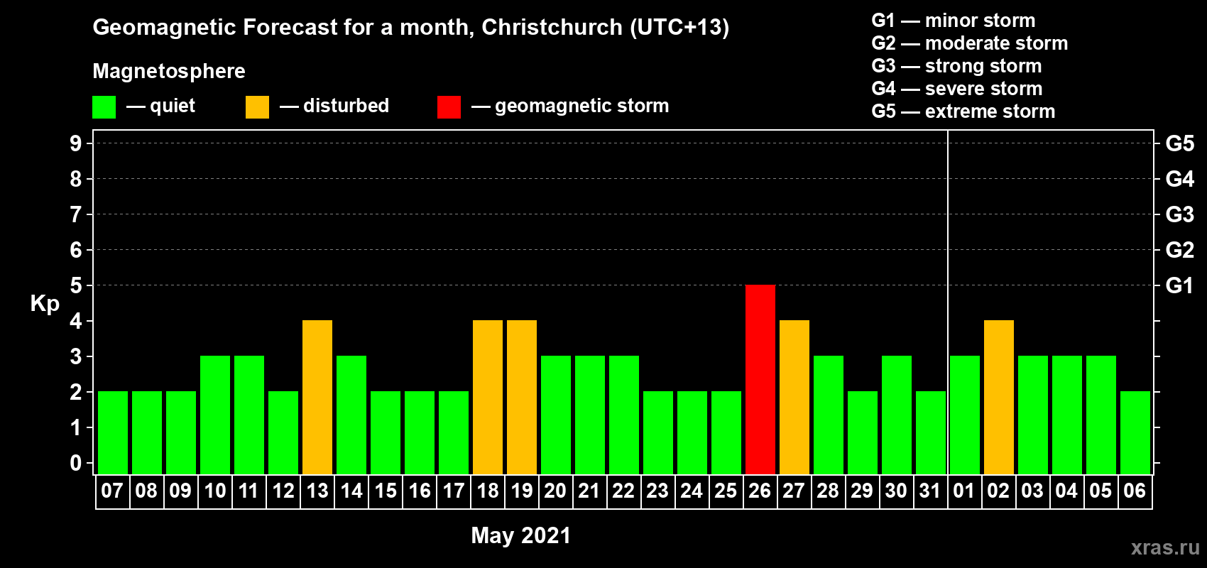 Forecast of the daily maximal value of geomagnetic index Kp for <b>1 month</b> (31 days) <b>from May 07, 2021 to Jun 06, 2021</b>