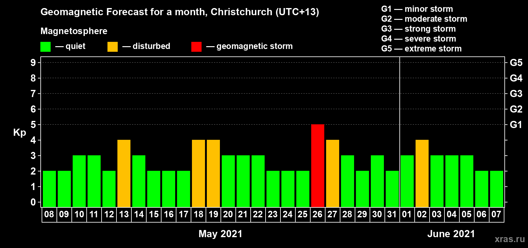 Forecast of the daily maximal value of geomagnetic index Kp for <b>1 month</b> (31 days) <b>from May 08, 2021 to Jun 07, 2021</b>