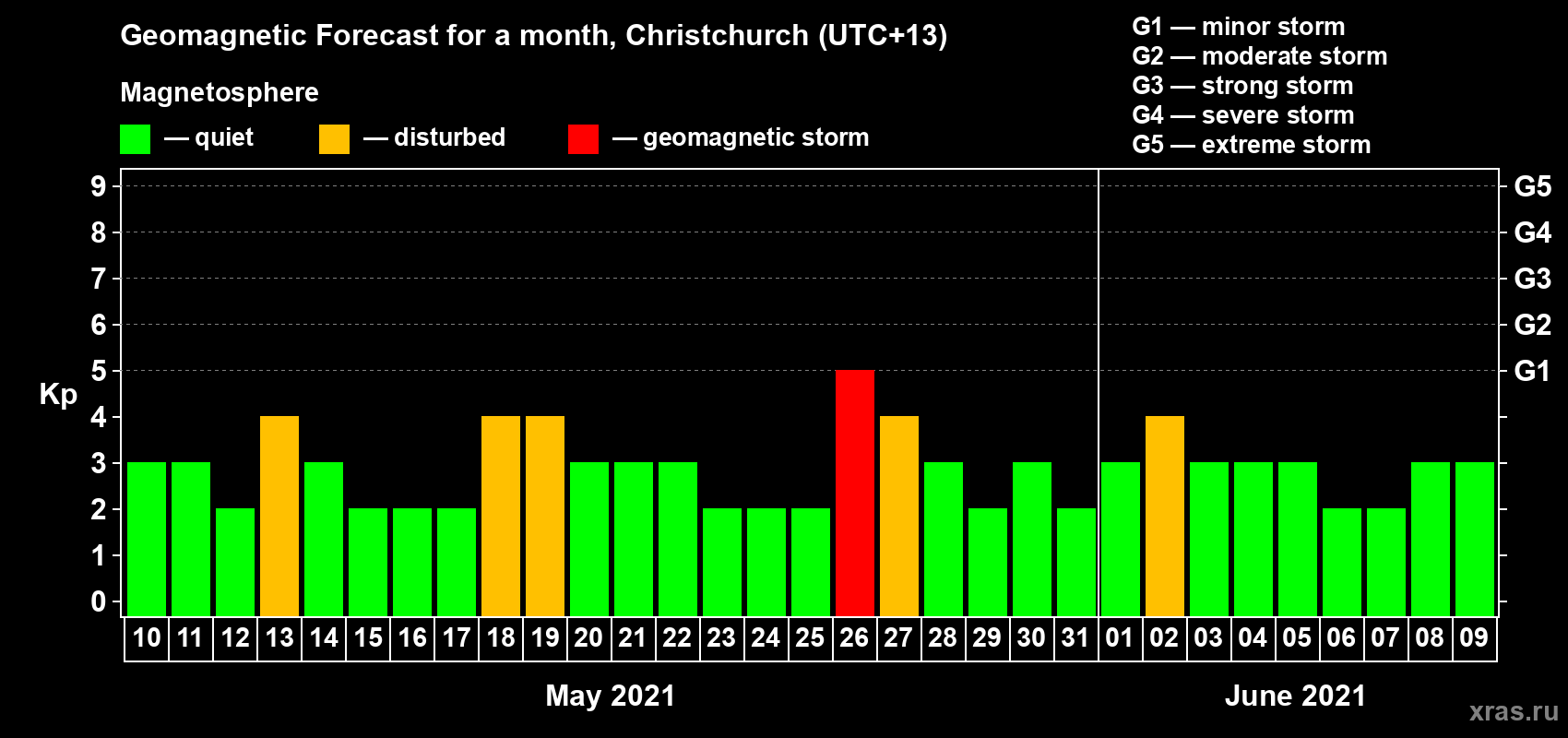 Forecast of the daily maximal value of geomagnetic index Kp for <b>1 month</b> (31 days) <b>from May 10, 2021 to Jun 09, 2021</b>